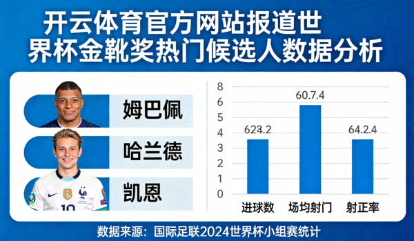 开云体育官方网站报道世界杯金靴奖热门候选人数据分析